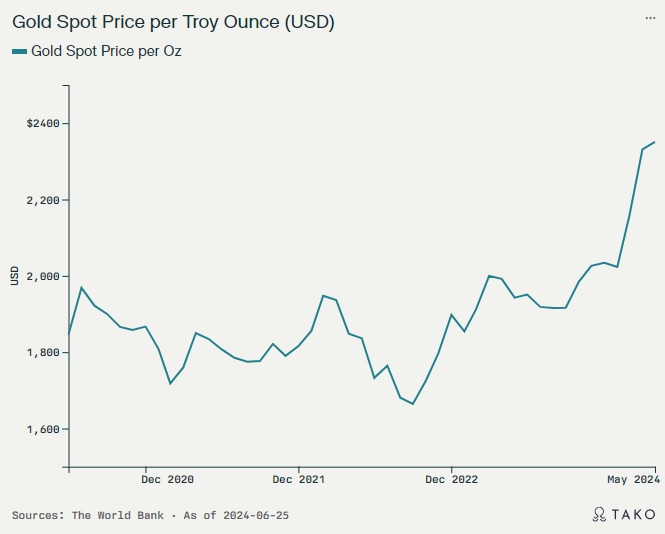 Gold Spot Price Per Troy Once (USD)